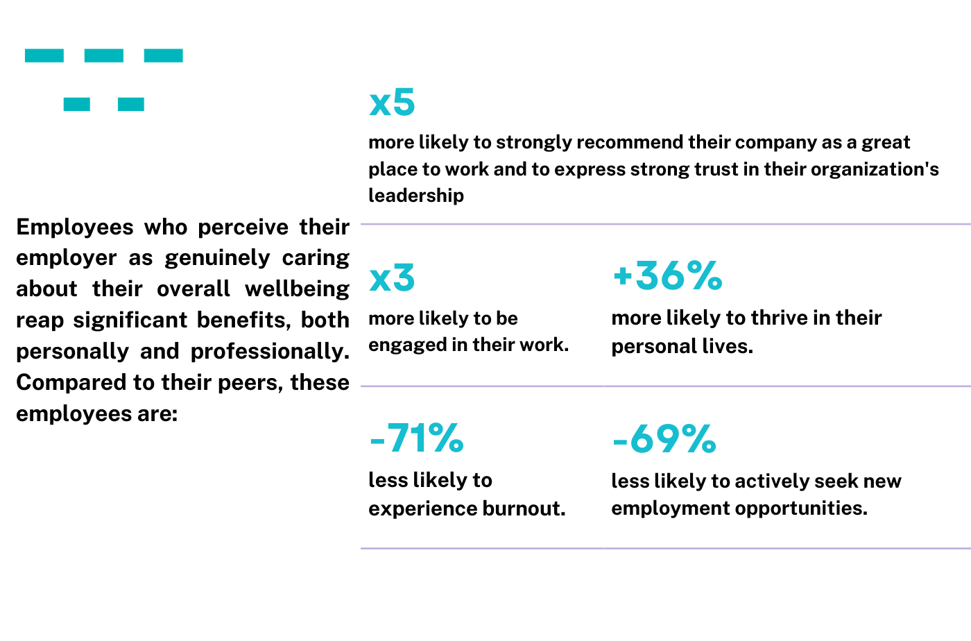 Employees who perceive their employer as genuinely caring about their overall wellbeing reap significant benefits, both personally and professionally. Compared to their peers, these employees are  (1)